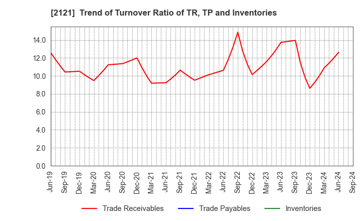 2121 MIXI, Inc.: Trend of Turnover Ratio of TR, TP and Inventories