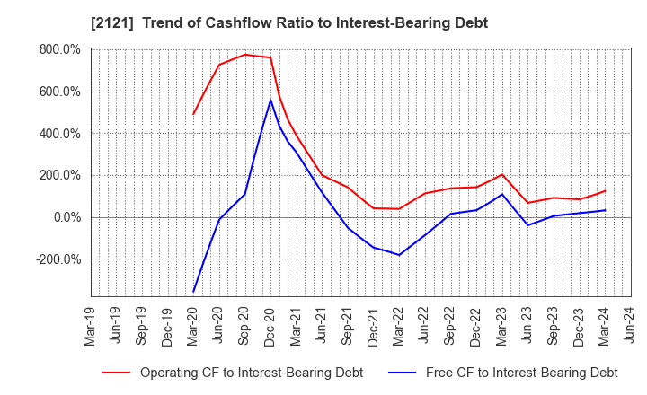 2121 MIXI, Inc.: Trend of Cashflow Ratio to Interest-Bearing Debt