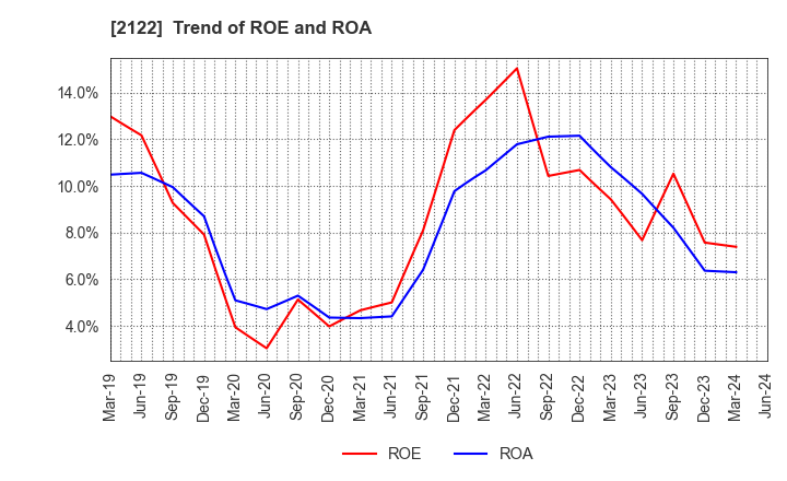 2122 Interspace Co.,Ltd.: Trend of ROE and ROA