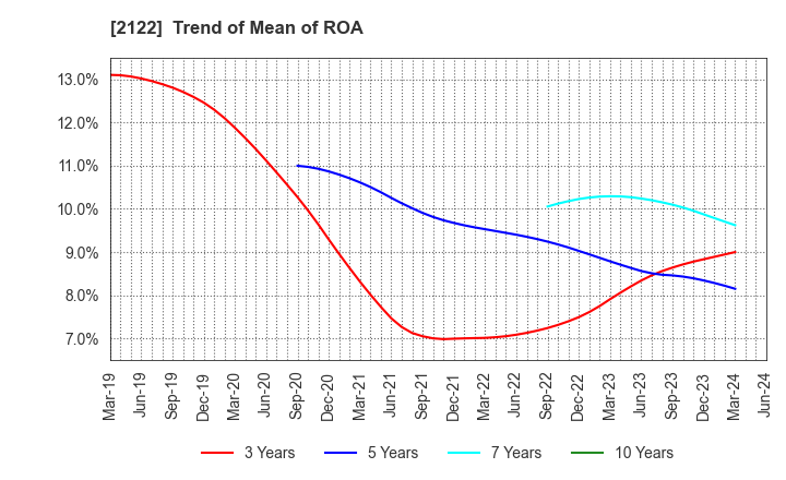 2122 Interspace Co.,Ltd.: Trend of Mean of ROA