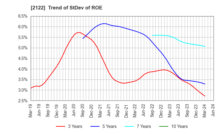 2122 Interspace Co.,Ltd.: Trend of StDev of ROE