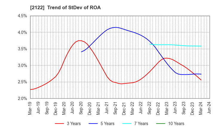 2122 Interspace Co.,Ltd.: Trend of StDev of ROA