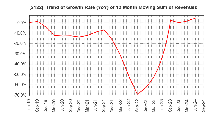 2122 Interspace Co.,Ltd.: Trend of Growth Rate (YoY) of 12-Month Moving Sum of Revenues