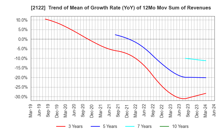 2122 Interspace Co.,Ltd.: Trend of Mean of Growth Rate (YoY) of 12Mo Mov Sum of Revenues