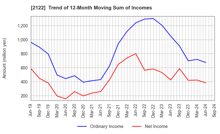 2122 Interspace Co.,Ltd.: Trend of 12-Month Moving Sum of Incomes