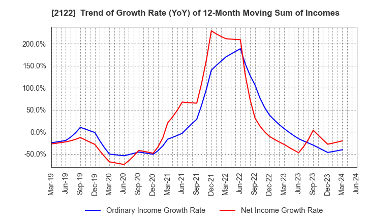 2122 Interspace Co.,Ltd.: Trend of Growth Rate (YoY) of 12-Month Moving Sum of Incomes