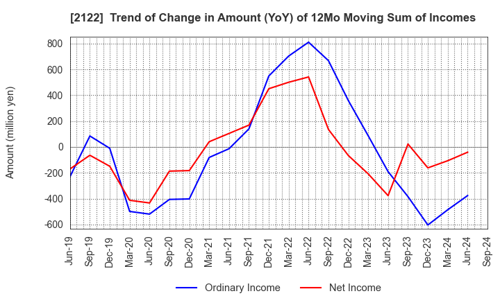 2122 Interspace Co.,Ltd.: Trend of Change in Amount (YoY) of 12Mo Moving Sum of Incomes