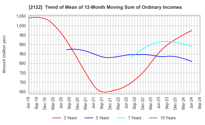 2122 Interspace Co.,Ltd.: Trend of Mean of 12-Month Moving Sum of Ordinary Incomes