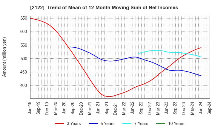 2122 Interspace Co.,Ltd.: Trend of Mean of 12-Month Moving Sum of Net Incomes