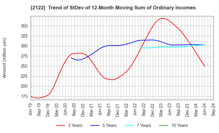 2122 Interspace Co.,Ltd.: Trend of StDev of 12-Month Moving Sum of Ordinary Incomes