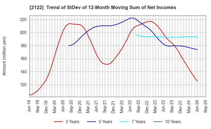 2122 Interspace Co.,Ltd.: Trend of StDev of 12-Month Moving Sum of Net Incomes