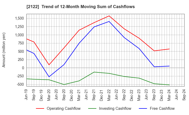 2122 Interspace Co.,Ltd.: Trend of 12-Month Moving Sum of Cashflows