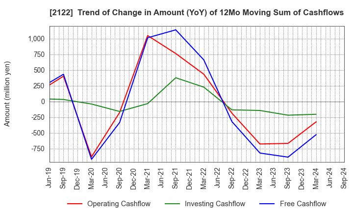 2122 Interspace Co.,Ltd.: Trend of Change in Amount (YoY) of 12Mo Moving Sum of Cashflows