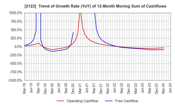 2122 Interspace Co.,Ltd.: Trend of Growth Rate (YoY) of 12-Month Moving Sum of Cashflows