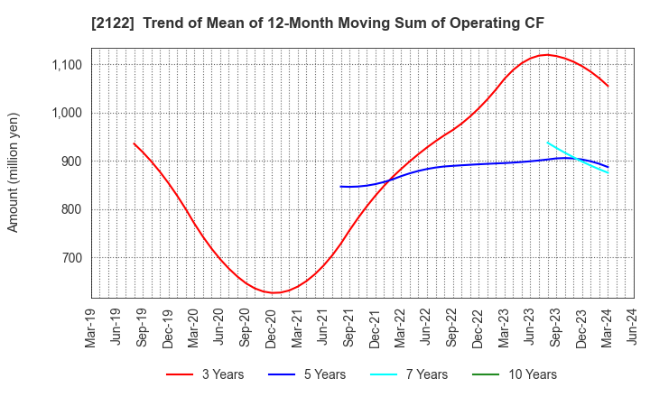 2122 Interspace Co.,Ltd.: Trend of Mean of 12-Month Moving Sum of Operating CF