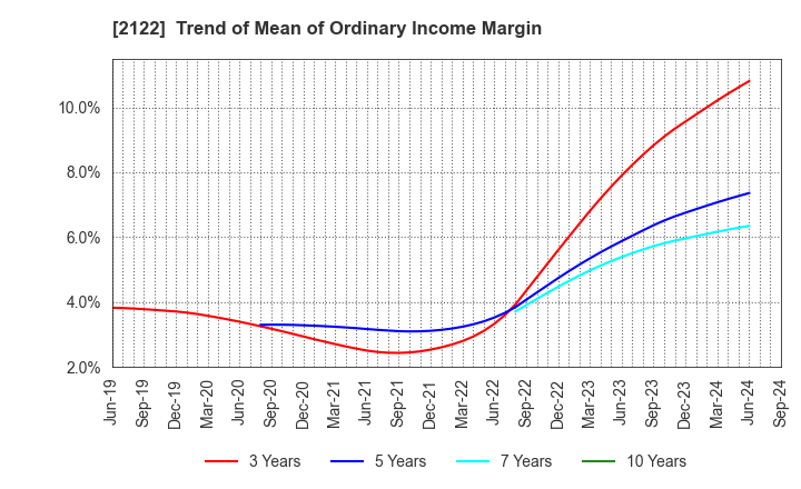 2122 Interspace Co.,Ltd.: Trend of Mean of Ordinary Income Margin