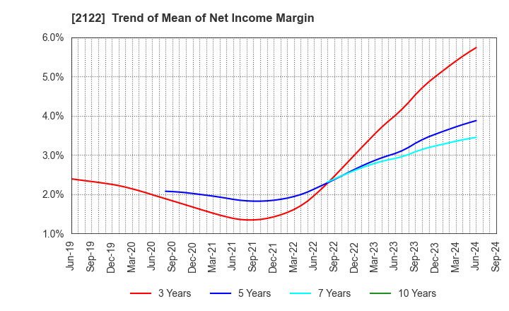 2122 Interspace Co.,Ltd.: Trend of Mean of Net Income Margin