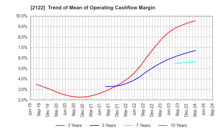 2122 Interspace Co.,Ltd.: Trend of Mean of Operating Cashflow Margin