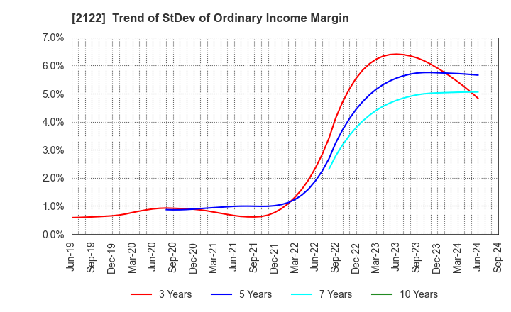 2122 Interspace Co.,Ltd.: Trend of StDev of Ordinary Income Margin