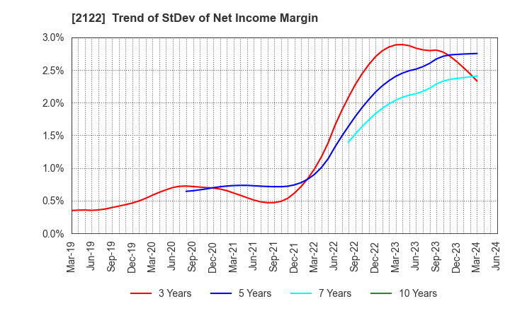 2122 Interspace Co.,Ltd.: Trend of StDev of Net Income Margin