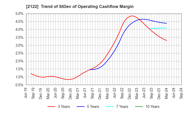 2122 Interspace Co.,Ltd.: Trend of StDev of Operating Cashflow Margin