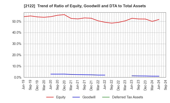 2122 Interspace Co.,Ltd.: Trend of Ratio of Equity, Goodwill and DTA to Total Assets