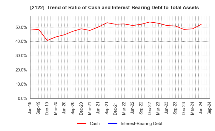 2122 Interspace Co.,Ltd.: Trend of Ratio of Cash and Interest-Bearing Debt to Total Assets