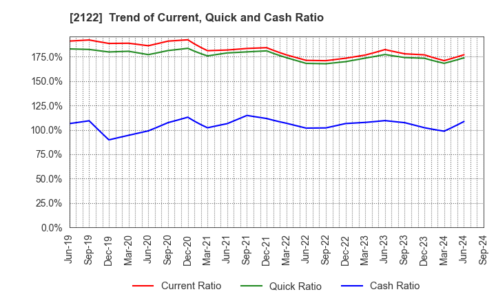 2122 Interspace Co.,Ltd.: Trend of Current, Quick and Cash Ratio