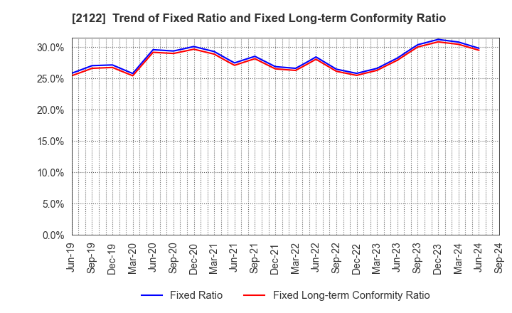 2122 Interspace Co.,Ltd.: Trend of Fixed Ratio and Fixed Long-term Conformity Ratio