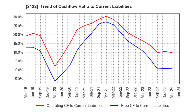 2122 Interspace Co.,Ltd.: Trend of Cashflow Ratio to Current Liabilities
