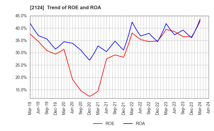 2124 JAC Recruitment Co., Ltd.: Trend of ROE and ROA