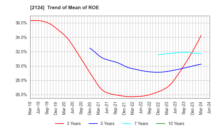 2124 JAC Recruitment Co., Ltd.: Trend of Mean of ROE