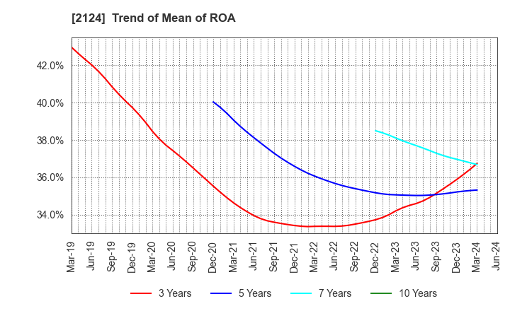 2124 JAC Recruitment Co., Ltd.: Trend of Mean of ROA