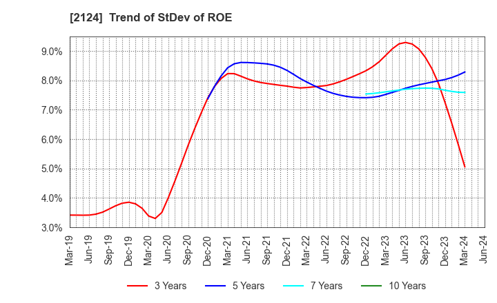 2124 JAC Recruitment Co., Ltd.: Trend of StDev of ROE