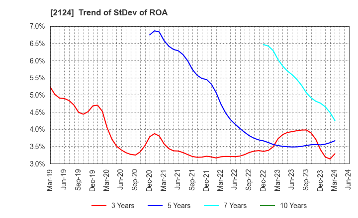 2124 JAC Recruitment Co., Ltd.: Trend of StDev of ROA