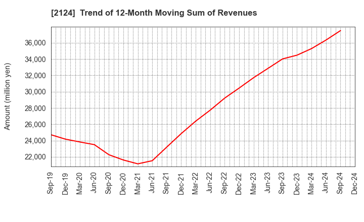 2124 JAC Recruitment Co., Ltd.: Trend of 12-Month Moving Sum of Revenues