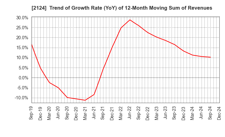 2124 JAC Recruitment Co., Ltd.: Trend of Growth Rate (YoY) of 12-Month Moving Sum of Revenues