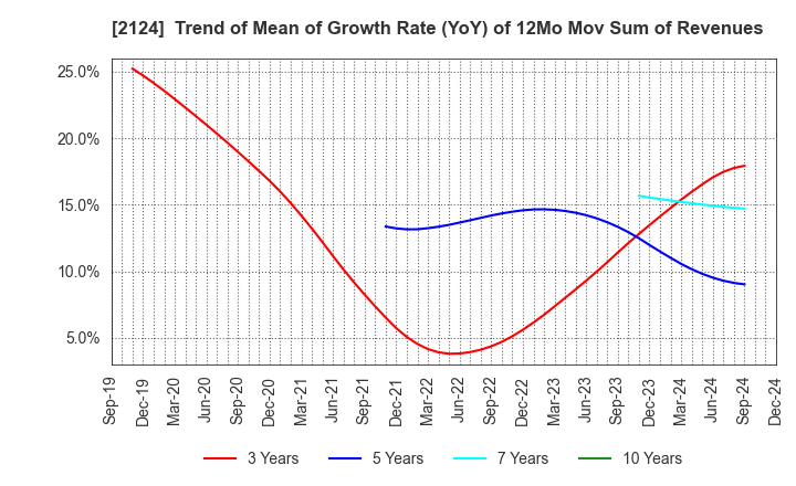 2124 JAC Recruitment Co., Ltd.: Trend of Mean of Growth Rate (YoY) of 12Mo Mov Sum of Revenues