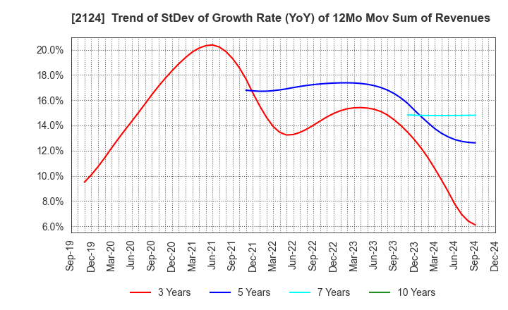 2124 JAC Recruitment Co., Ltd.: Trend of StDev of Growth Rate (YoY) of 12Mo Mov Sum of Revenues