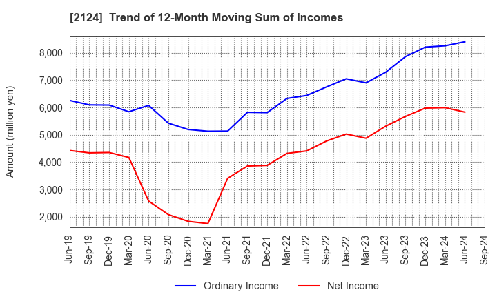 2124 JAC Recruitment Co., Ltd.: Trend of 12-Month Moving Sum of Incomes