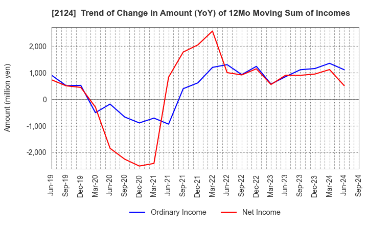 2124 JAC Recruitment Co., Ltd.: Trend of Change in Amount (YoY) of 12Mo Moving Sum of Incomes