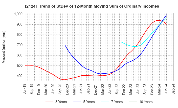 2124 JAC Recruitment Co., Ltd.: Trend of StDev of 12-Month Moving Sum of Ordinary Incomes