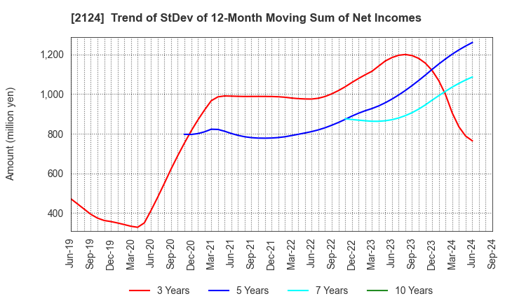 2124 JAC Recruitment Co., Ltd.: Trend of StDev of 12-Month Moving Sum of Net Incomes