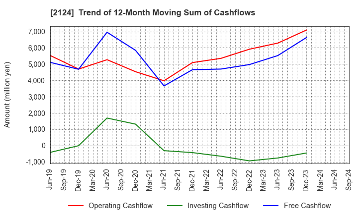 2124 JAC Recruitment Co., Ltd.: Trend of 12-Month Moving Sum of Cashflows