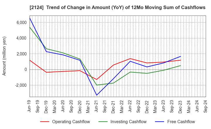 2124 JAC Recruitment Co., Ltd.: Trend of Change in Amount (YoY) of 12Mo Moving Sum of Cashflows