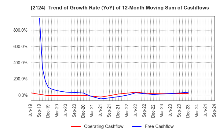 2124 JAC Recruitment Co., Ltd.: Trend of Growth Rate (YoY) of 12-Month Moving Sum of Cashflows