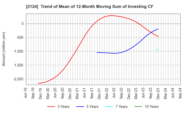 2124 JAC Recruitment Co., Ltd.: Trend of Mean of 12-Month Moving Sum of Investing CF