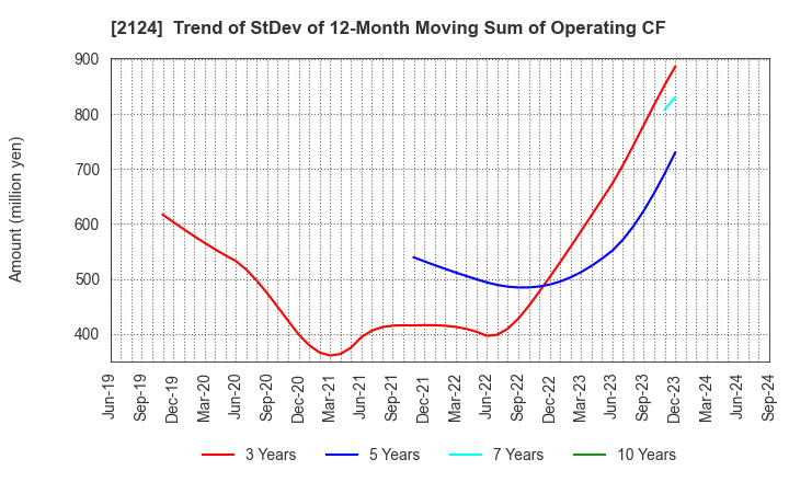 2124 JAC Recruitment Co., Ltd.: Trend of StDev of 12-Month Moving Sum of Operating CF