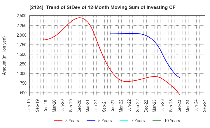 2124 JAC Recruitment Co., Ltd.: Trend of StDev of 12-Month Moving Sum of Investing CF