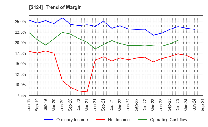 2124 JAC Recruitment Co., Ltd.: Trend of Margin